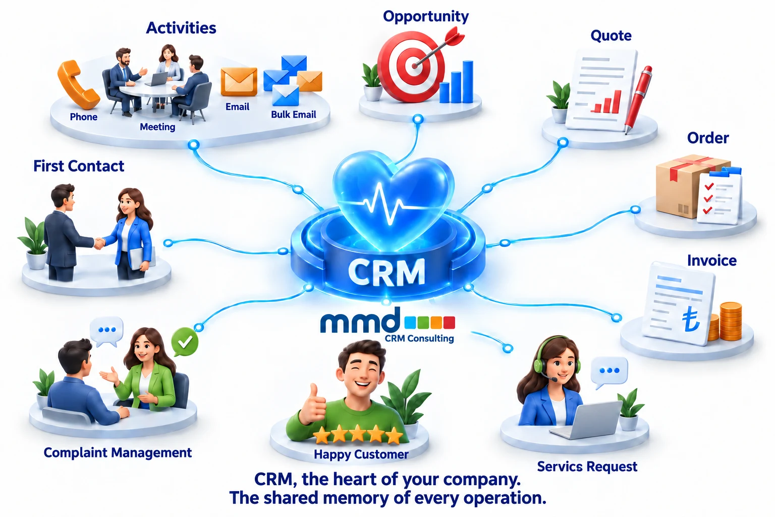 MMD CRM Consulting: CRM, the heart of your company. The shared memory of every operation.