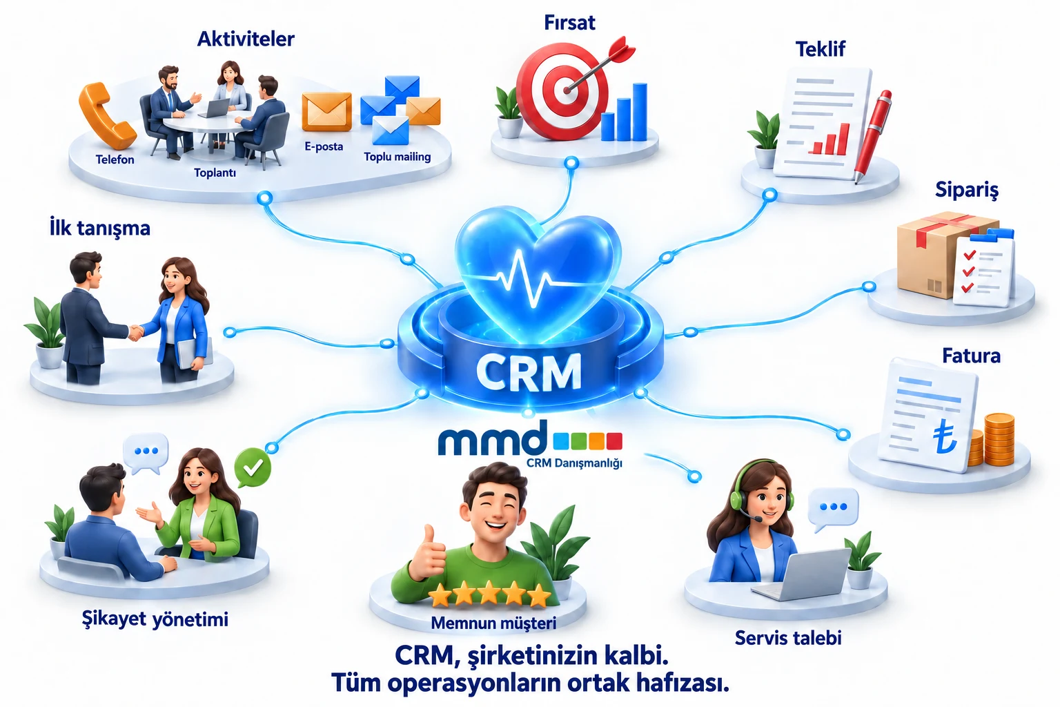 MMD CRM danışmanlığı: CRM şirketinizin kalbi, tüm operasyonların ortak hafızası.